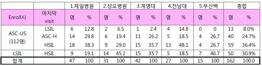 Pap progression을 보일 때, Pap 상세 결과 (총 162명)