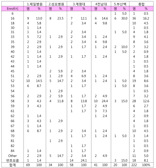 Pap progression을 보일 때, enroll 시 HPV type별 빈도 (총 162명): 중복 포함