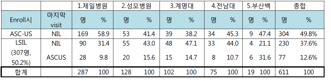 Pap regression을 보일 때, Pap 상세 결과 (총 611명)