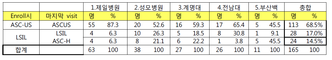 Pap unchange를 보일 때, Pap 상세 결과 (총 165명)