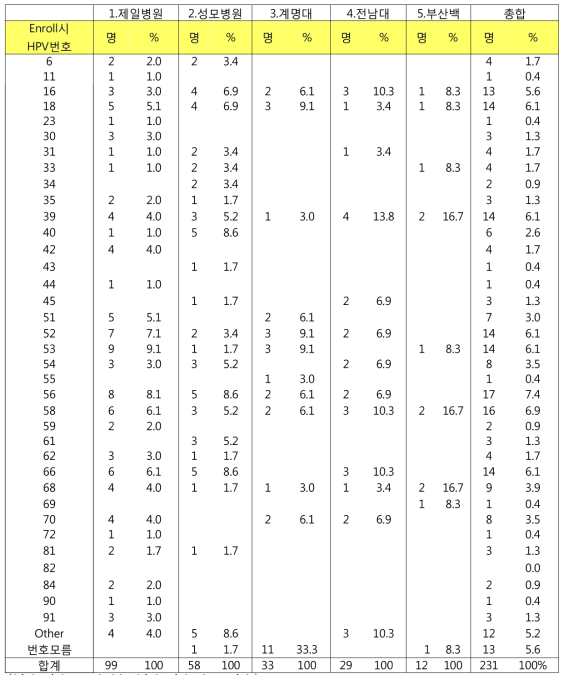Pap unchange를 보일 때, enroll 시 HPV type별 빈도 (총 165명): 중복 포함