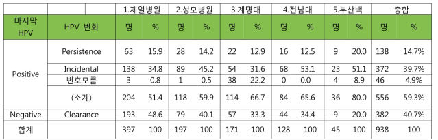 추적환자의 HPV 검사 결과 변화 (총 917명)