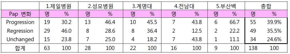 HPV 지속감염을 보이는 군에서 Pap 변화 양상 (총 138명)