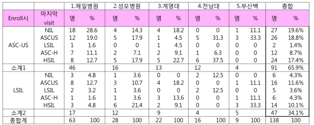 HPV 지속감염을 보이는 군에서 Pap 변화 상세 내용 (총 138명)