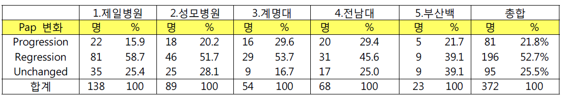 HPV 기회감염을 보이는 군에서 Pap 변화 양상 (총 372명)