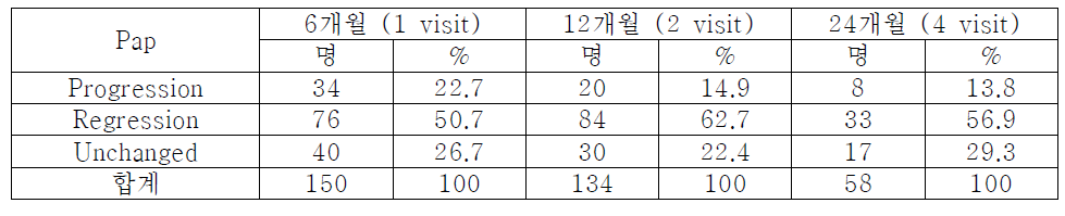 HPV 16,18 단독감염과 16,18을 포함한 다중감염 환자의 2년간 자궁경부세포 추적검사 결과