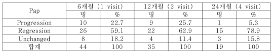 자궁경부세포검사 LSIL을 지닌 HPV 16,18 단독감염과 16,18을 포함한 다중감염 환자의 2년간 자궁경부세포 추적 검사 결과