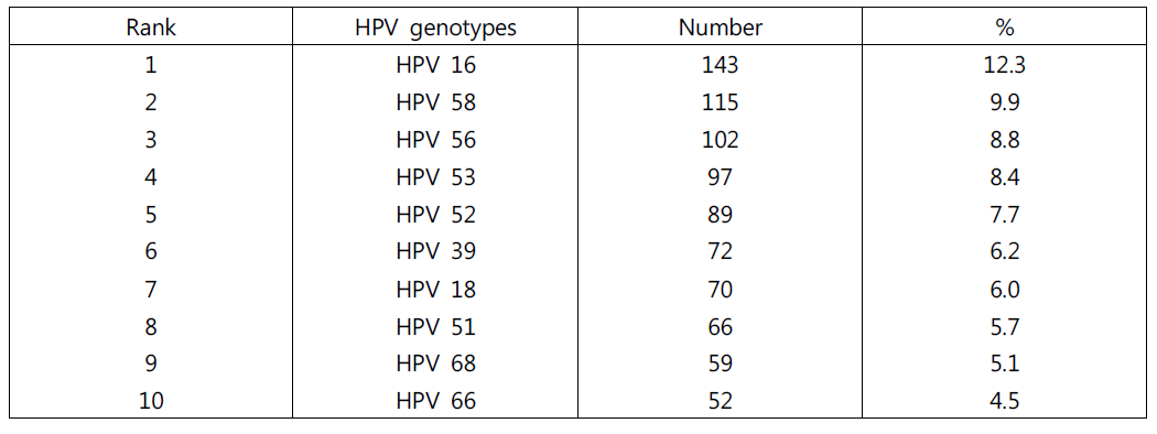 다빈도 상위 10 HPV type (N=1,158)