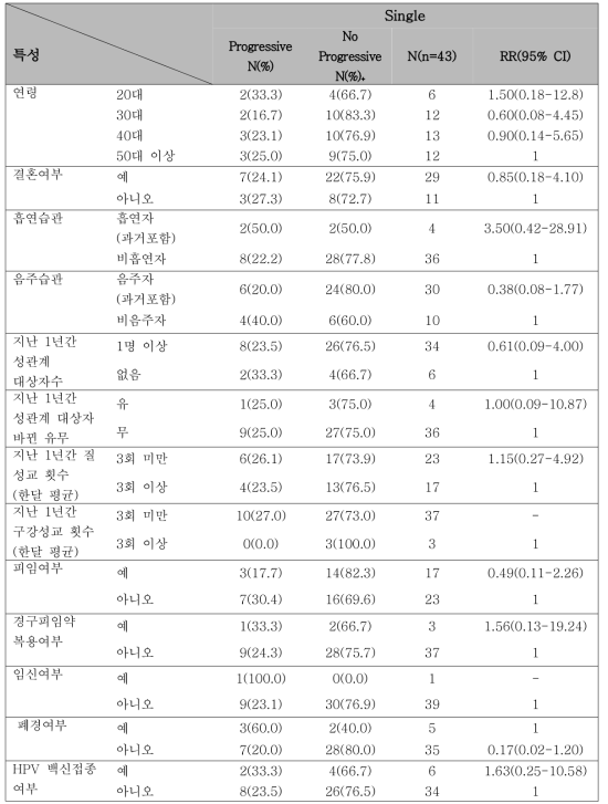 HPVDNA 결과 Type 16 (single)일 때 progression에 영향을 미치는 위험요인 분석 (visit=2)