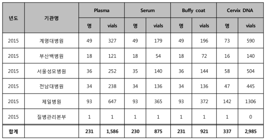 기관별 전체 혈액 검체 및 DNA 수집 현황 (2015년도)