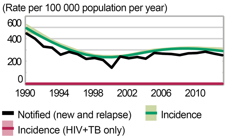 최근 20년간 우리나라의 결핵 유병률 변화(Adapted from WHO)