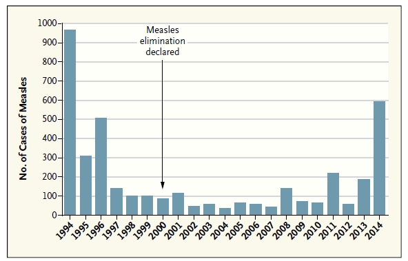 1994-2014 미국의 홍역 발생 현황(NEJM 2014; 371:1661-3에서 인용)