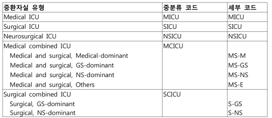 중환자실 구분 코드