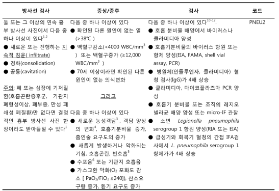 바이러스, 레지오넬라, 클라미디아, 마이코플라즈마와 기타 드문 폐렴 및 특이적 검사소견으로 정의한 폐렴의 진단 기준(PNEU2)