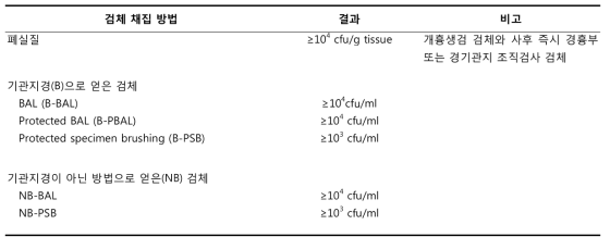 폐렴진단에 사용되는 배양결과의 역치