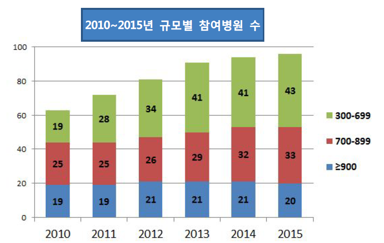 참여병원의 병상규모별 변화(2010년부터 2015년까지)
