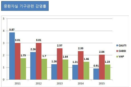 감염부위 별 1,000 기구일 당 감염 수의 변화(2011-2015)