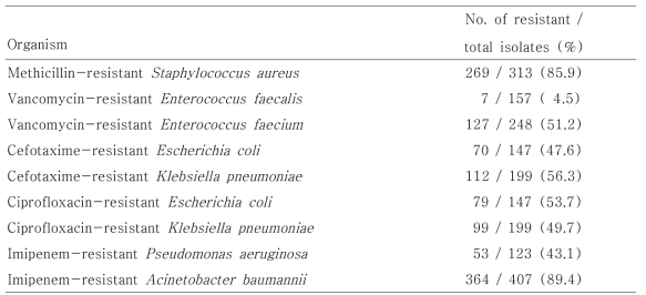병원감염 임상증례 환자에서 분리된 주요 항균제 내성균의 수와 그 비율