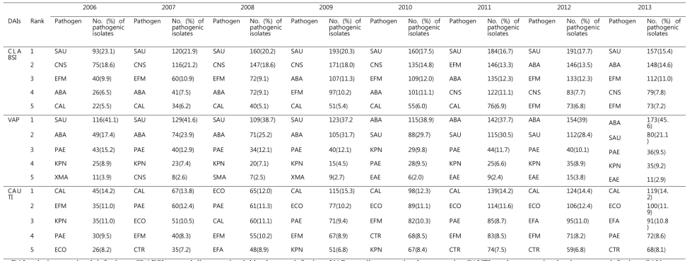 The annual trends of distributions and rank orders of pathogens associated with device-associated infections reported to the Korean Nosocomial Infections Surveillance System