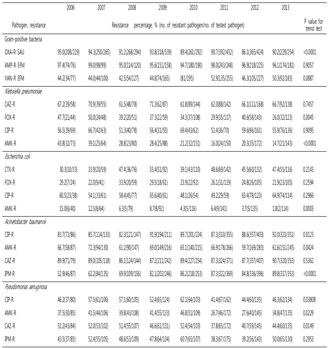 The annual trends of the antimicrobial resistance rates of selected pathogens associated with device-associated infections reported to the Korean Nosocomial Infections Surveillance System