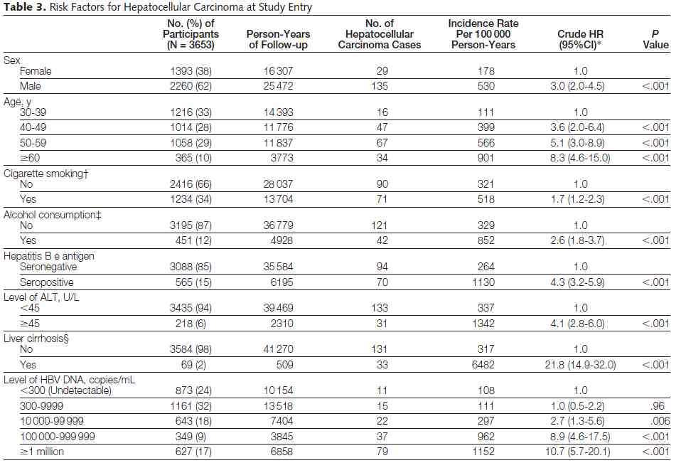 간세포암종의 위험 요소