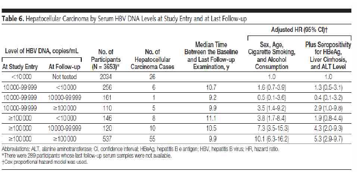 HBV-DNA 농도에 따른 간세포암종발생 위험율