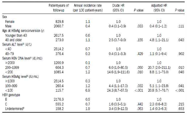HBsAg 자연 혈청전환율과 연관된 인자
