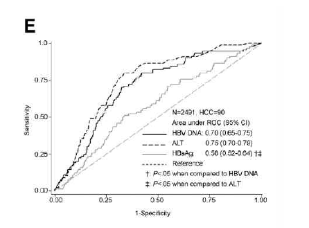 간세포암종 발생을 예측하는 AUROC