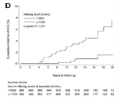 HBsAg 농도에 따른 간세포암종 누적 발생율 (HBV-DNA < 2,000 IU/mL)