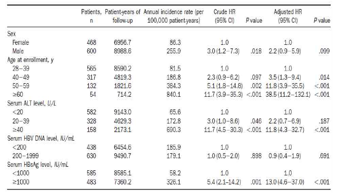 간세포암종 위험 인자 (HBV-DNA < 2,000 IU/mL)