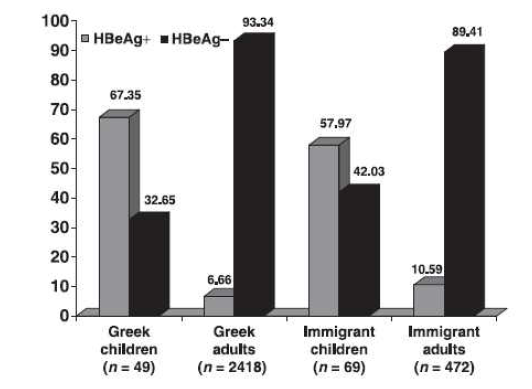 나이 및 자국민 여부에 따른 HBeAg 양성 간염 및 음성 간염 비율