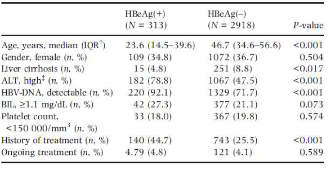 HBeAg 양성 간염 및 음성 간염의 비교