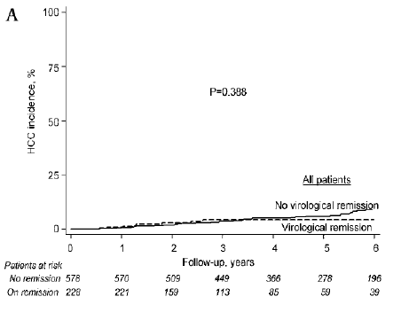 항바이러스제에 따른 virological remission 유무 따른 누적 간세포암종 발생율