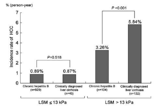 간경변 유무에 따른 간세포암종 발생율
