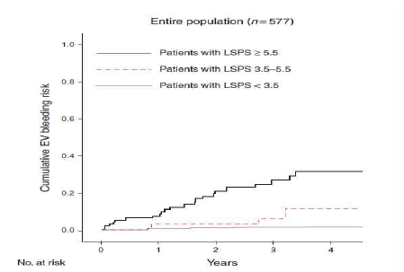 LSPI에 따른 식도정맥류출혈 발생율 비교