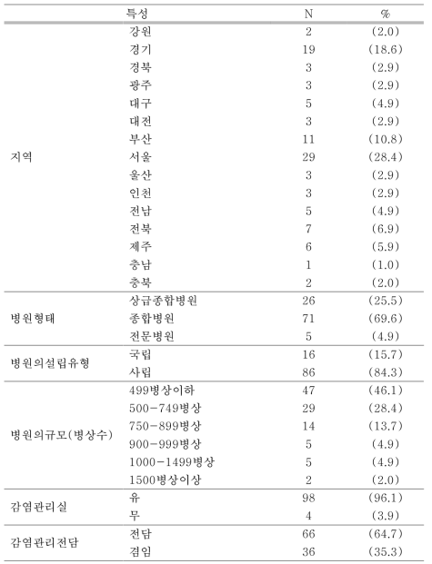 수술부위감염감시 참여 병원의 일반적 특성(N=102)