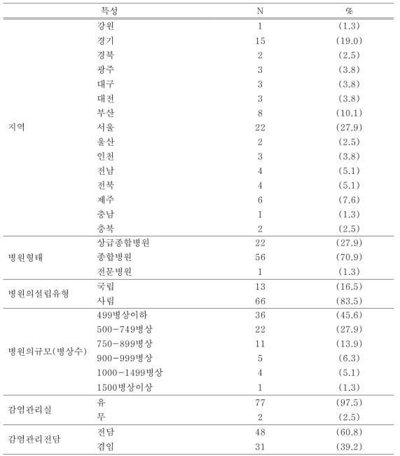 (인공삽입물과 관련 없는) 수술부위감염감시 참여 병원의 일반적 특성(N=79)