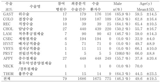 각 수술별 인구통계학적 특성