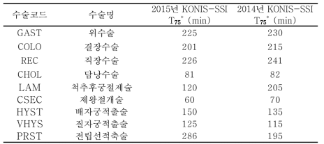 수술별 2014년-2015년 KONIS의 T-hour 비교