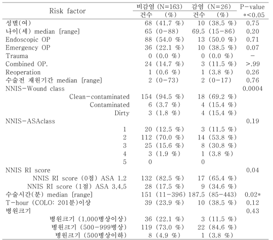 결장수술의 감염군과 비감염군의 일반적 특성 (N=189)