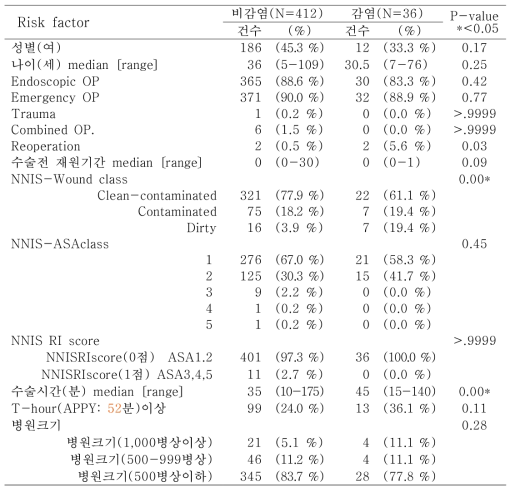 충수절제술의 감염군과 비감염군의 일반적 특성 (N=448)