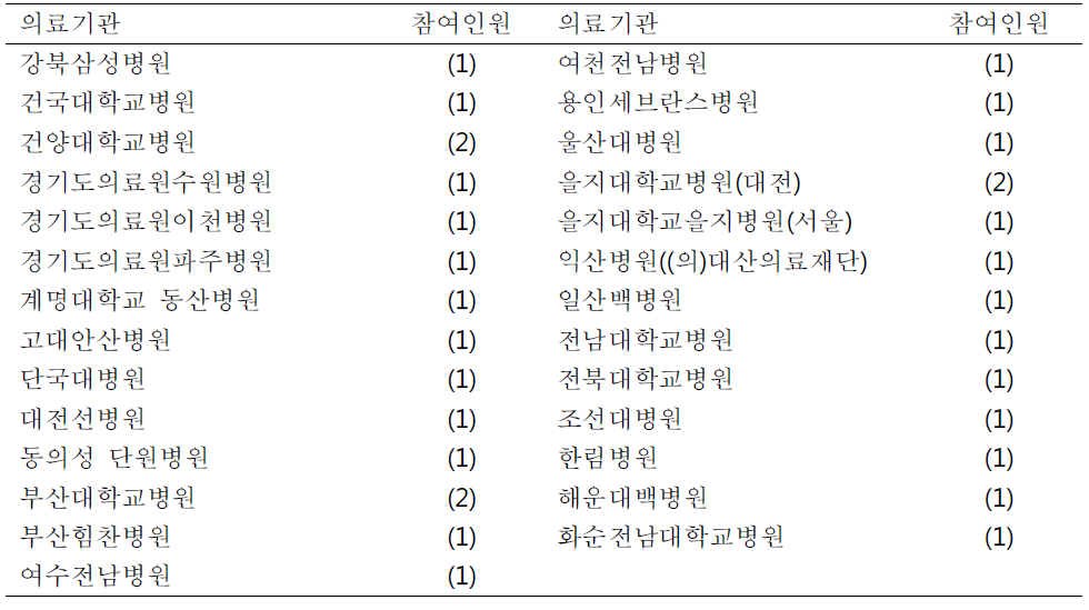 KONIS 손위생 참여 의료기관과 감염관리간호사(명)