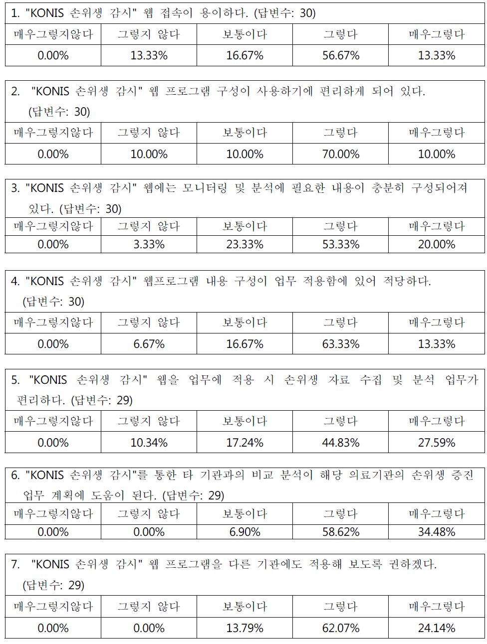 KONIS 손위생 모듈 사용자 설문조사 결과