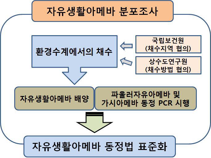 연구목표 및 내용 모식도