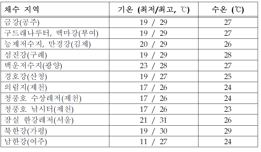 월 채수지역의 환경온도 및 수온