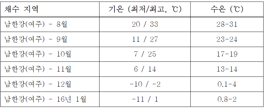 여주지역의 월별 환경온도 및 수온