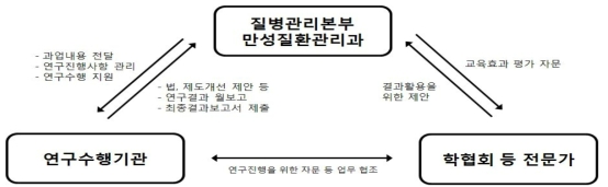 연구 관련 기관의 역할과 상호 관계