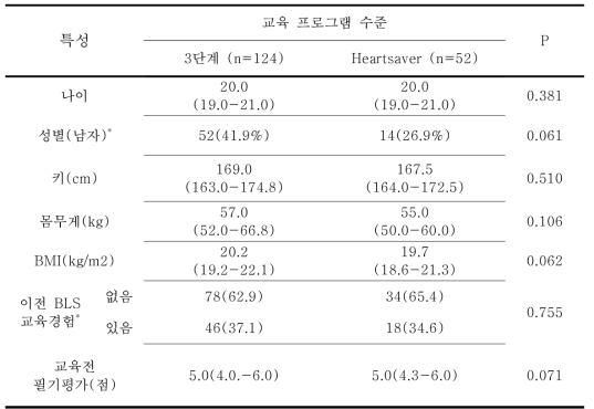 3단계 표준 교육프로그램과 Heartsaver 교육에 참여한 교육생의 특성 분석 (n=176)