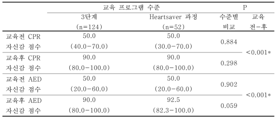 표준 교육 프로그램(3단계)과 비교 교육프로그램(Heartsaver 과정) 교육생의 심폐소생술(CPR)과 자동제세동기(AED)의 자신감 분석 (n=177)