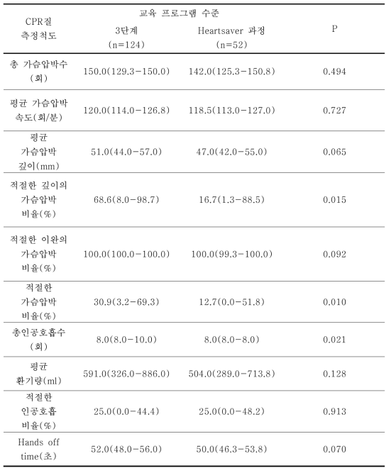 표준 교육 프로그램(3단계)과 비교 교육프로그램(Heartsaver 과정) 교육생의 CPR 질척도 비교(모든 교육생)(n=176)